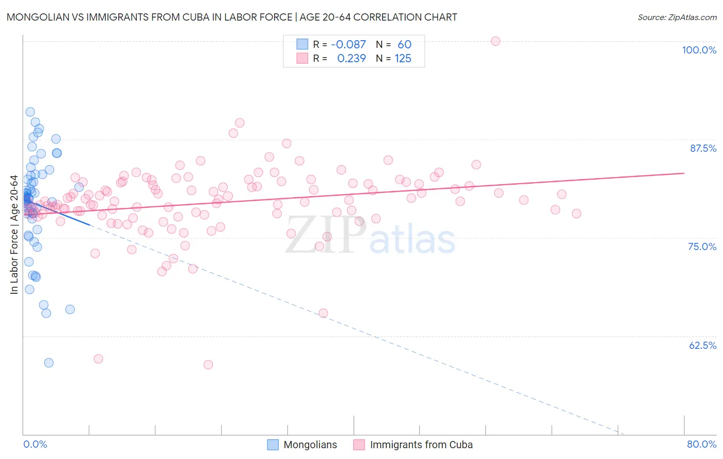 Mongolian vs Immigrants from Cuba In Labor Force | Age 20-64