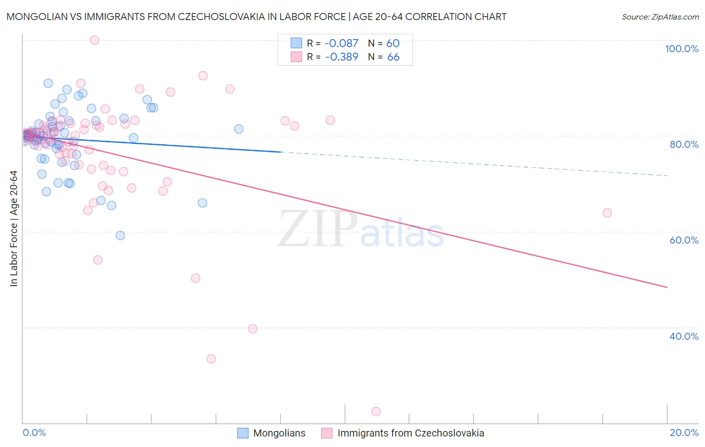 Mongolian vs Immigrants from Czechoslovakia In Labor Force | Age 20-64