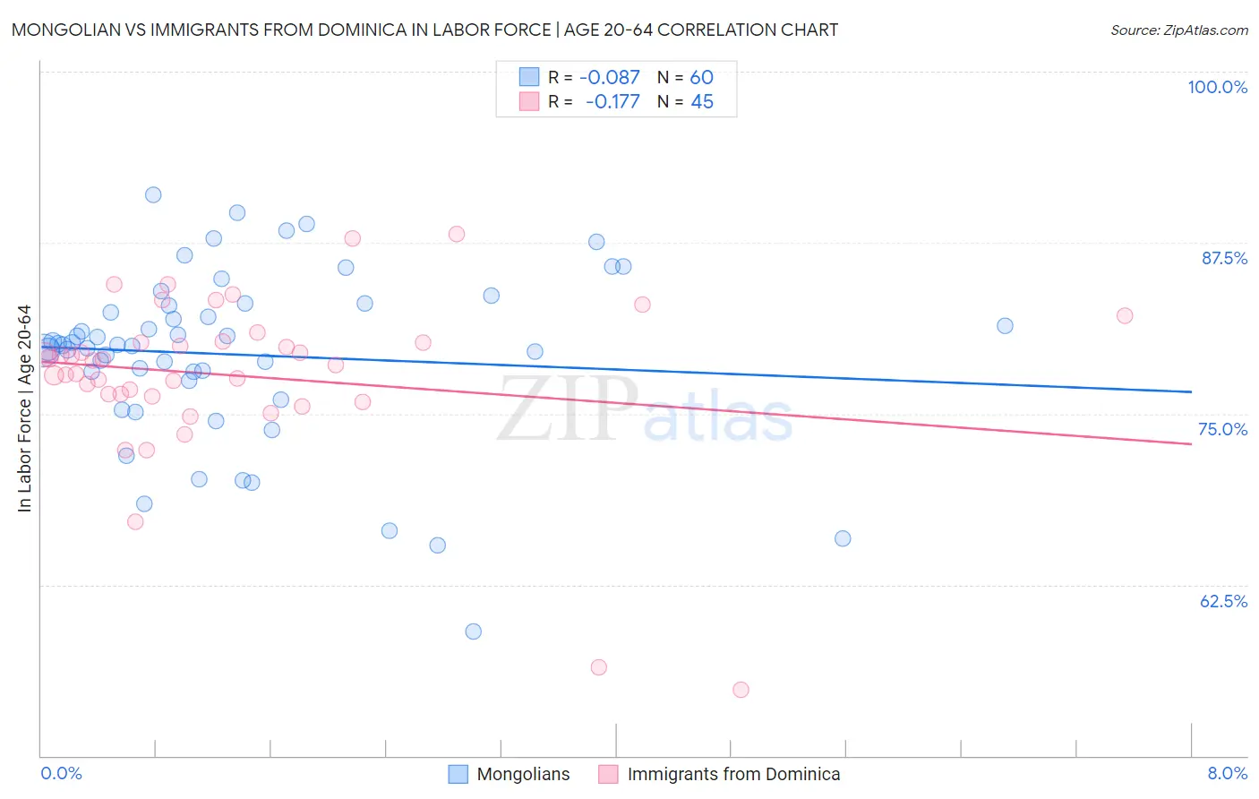 Mongolian vs Immigrants from Dominica In Labor Force | Age 20-64