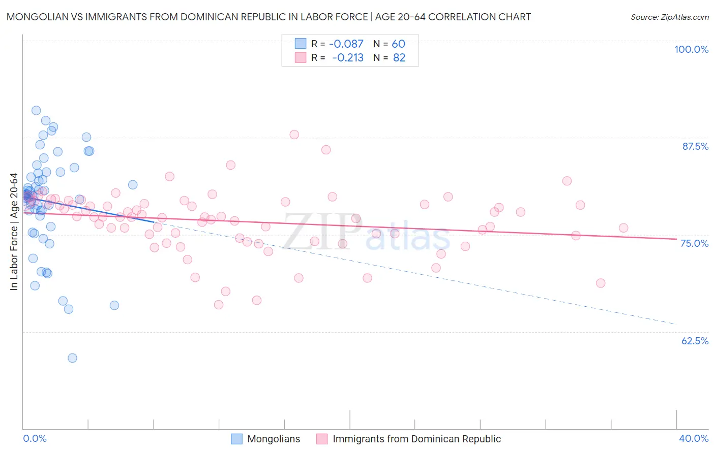 Mongolian vs Immigrants from Dominican Republic In Labor Force | Age 20-64