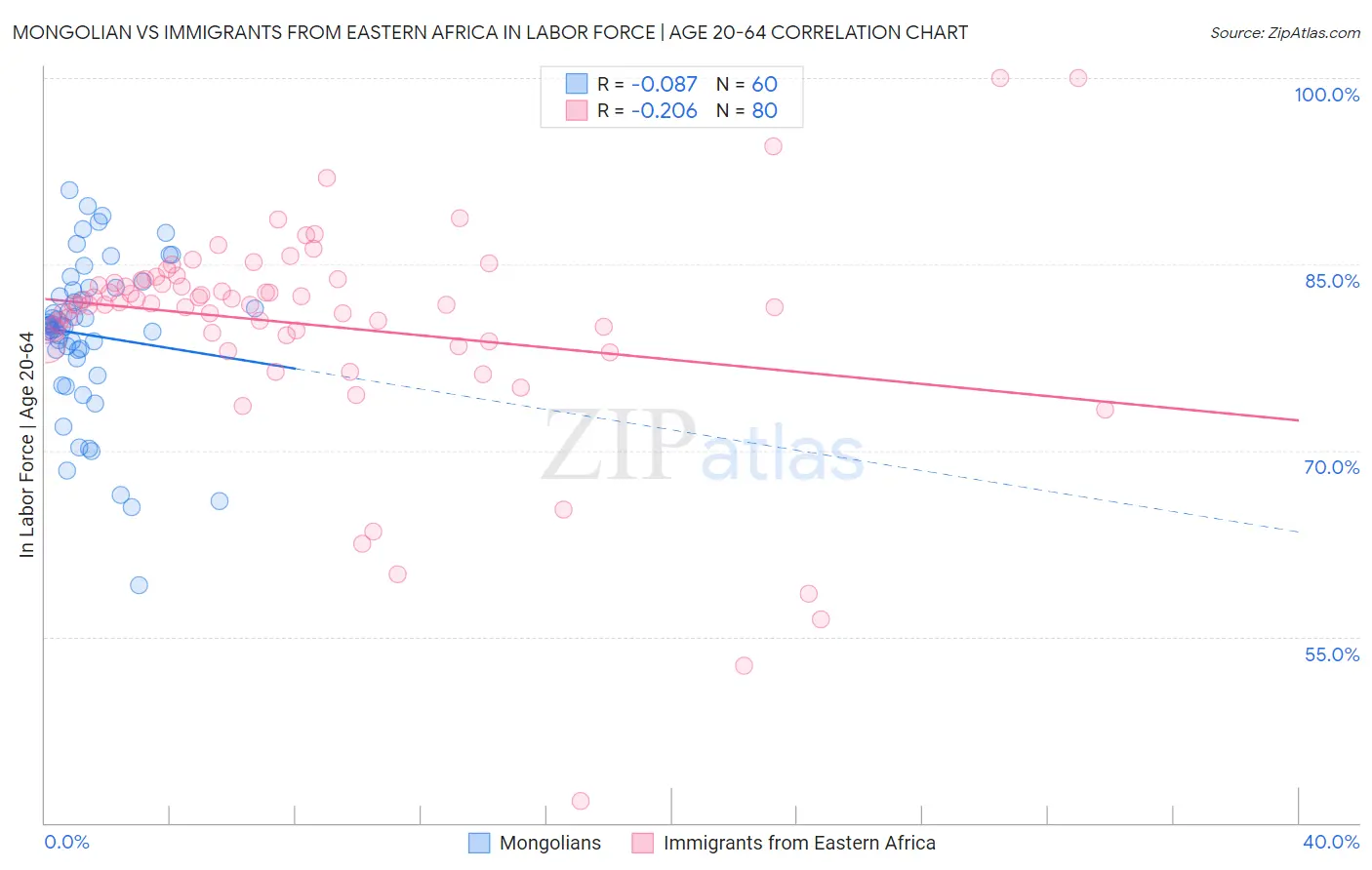 Mongolian vs Immigrants from Eastern Africa In Labor Force | Age 20-64
