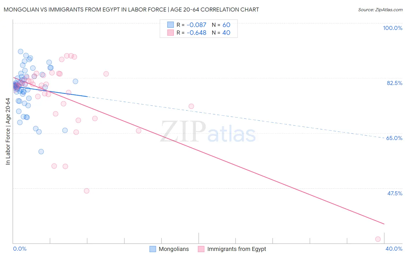 Mongolian vs Immigrants from Egypt In Labor Force | Age 20-64