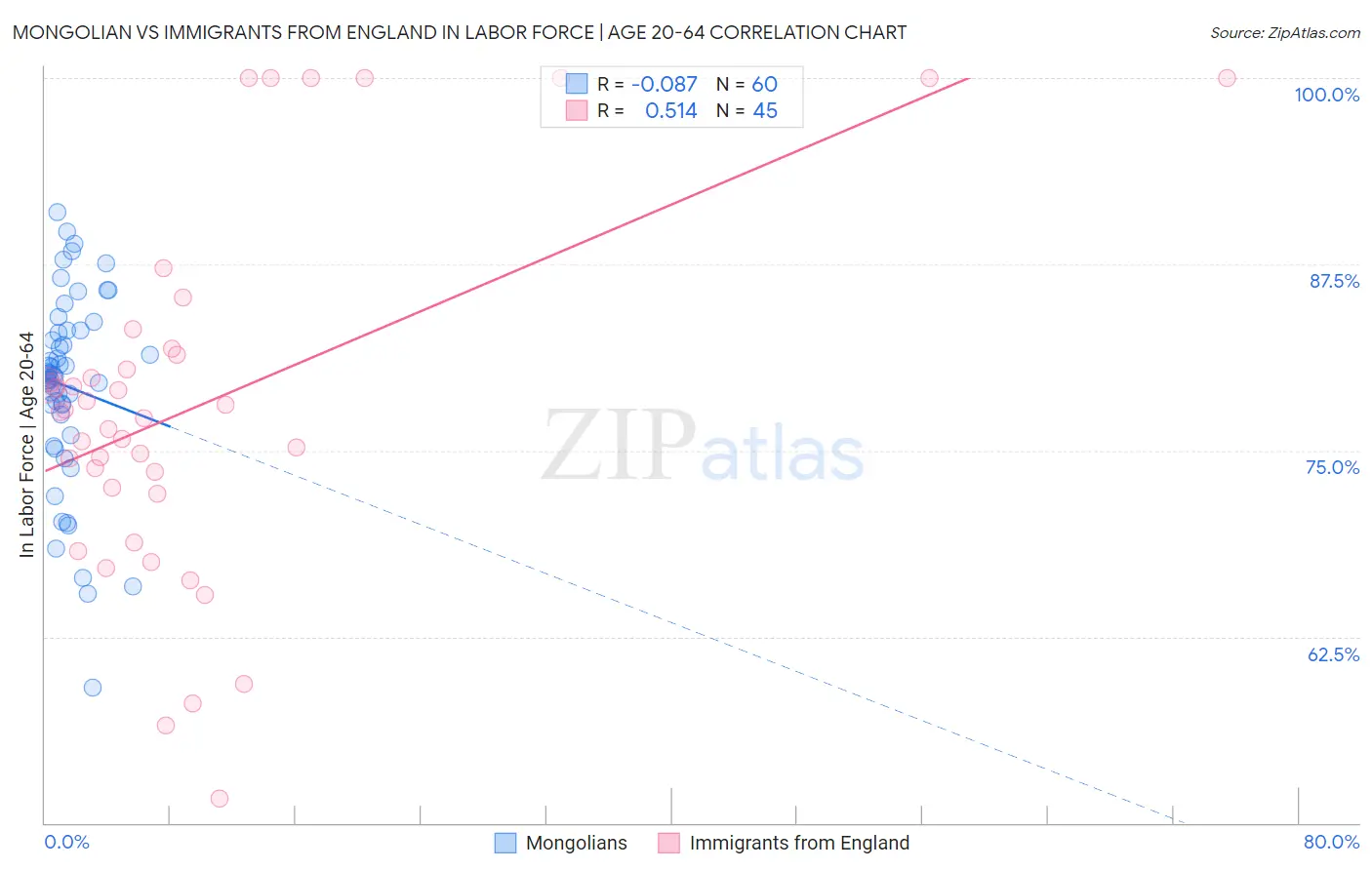 Mongolian vs Immigrants from England In Labor Force | Age 20-64