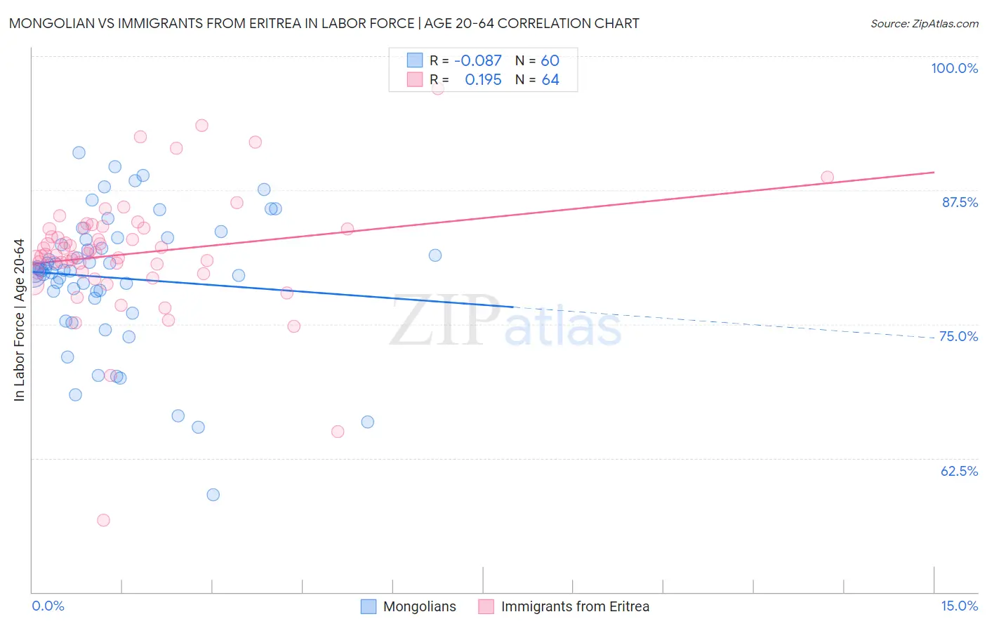 Mongolian vs Immigrants from Eritrea In Labor Force | Age 20-64