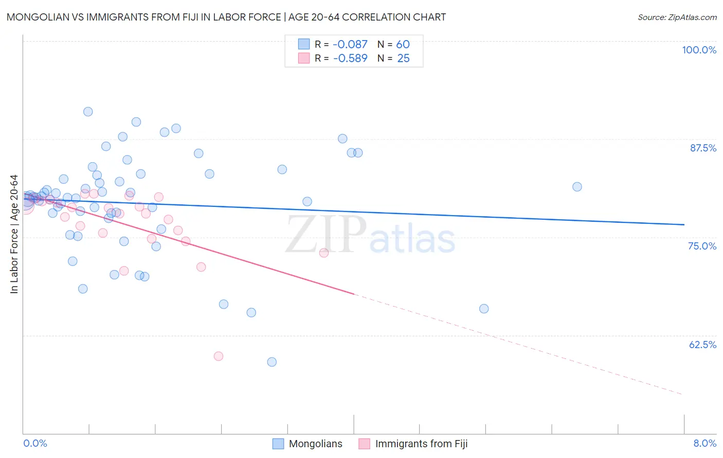 Mongolian vs Immigrants from Fiji In Labor Force | Age 20-64