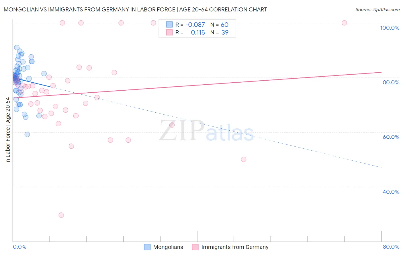 Mongolian vs Immigrants from Germany In Labor Force | Age 20-64