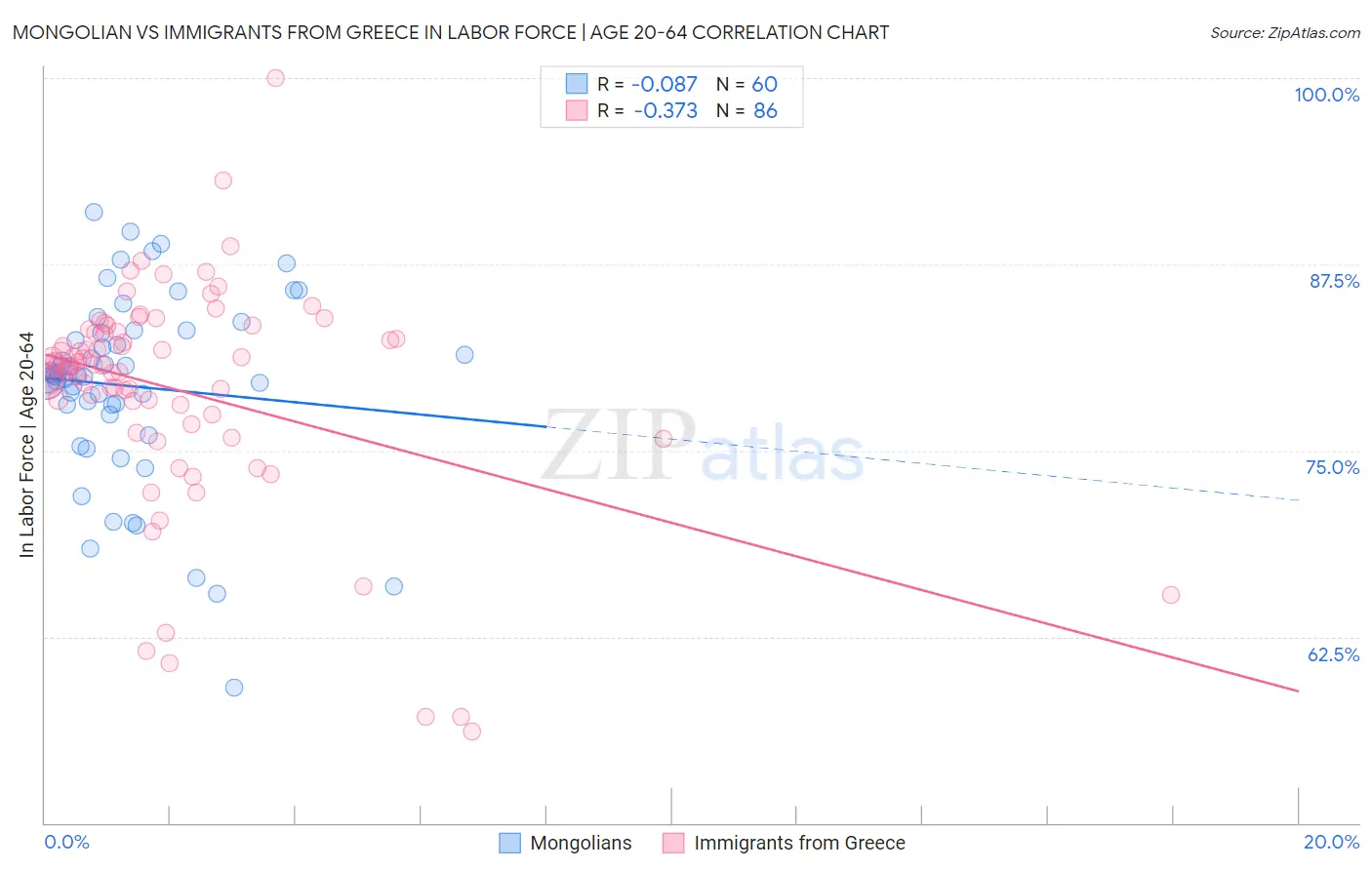 Mongolian vs Immigrants from Greece In Labor Force | Age 20-64