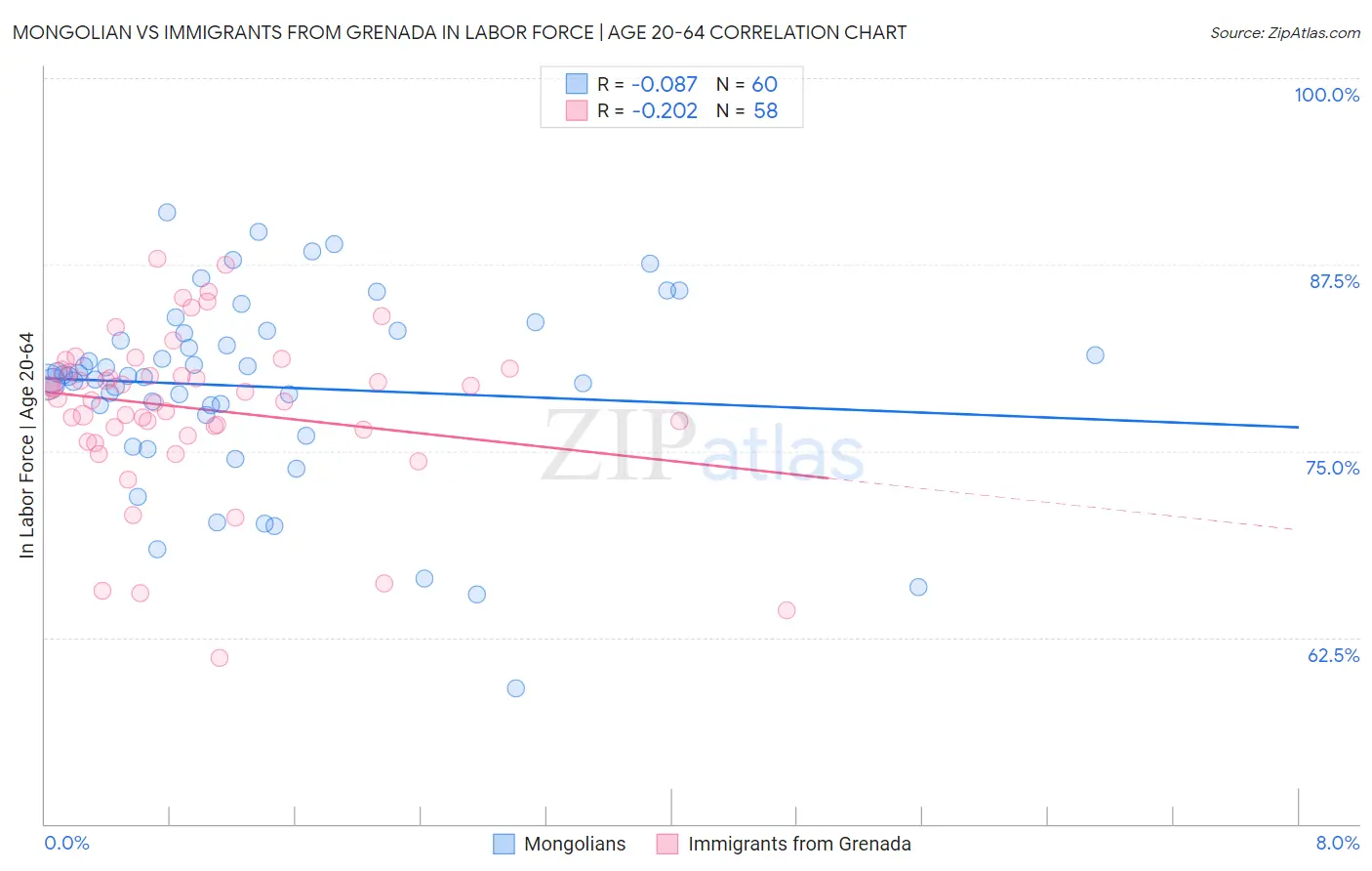 Mongolian vs Immigrants from Grenada In Labor Force | Age 20-64