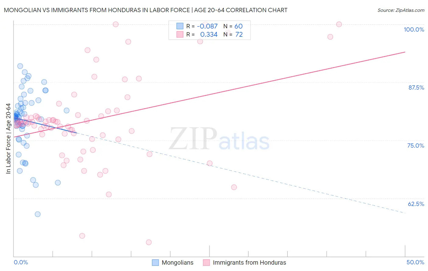 Mongolian vs Immigrants from Honduras In Labor Force | Age 20-64