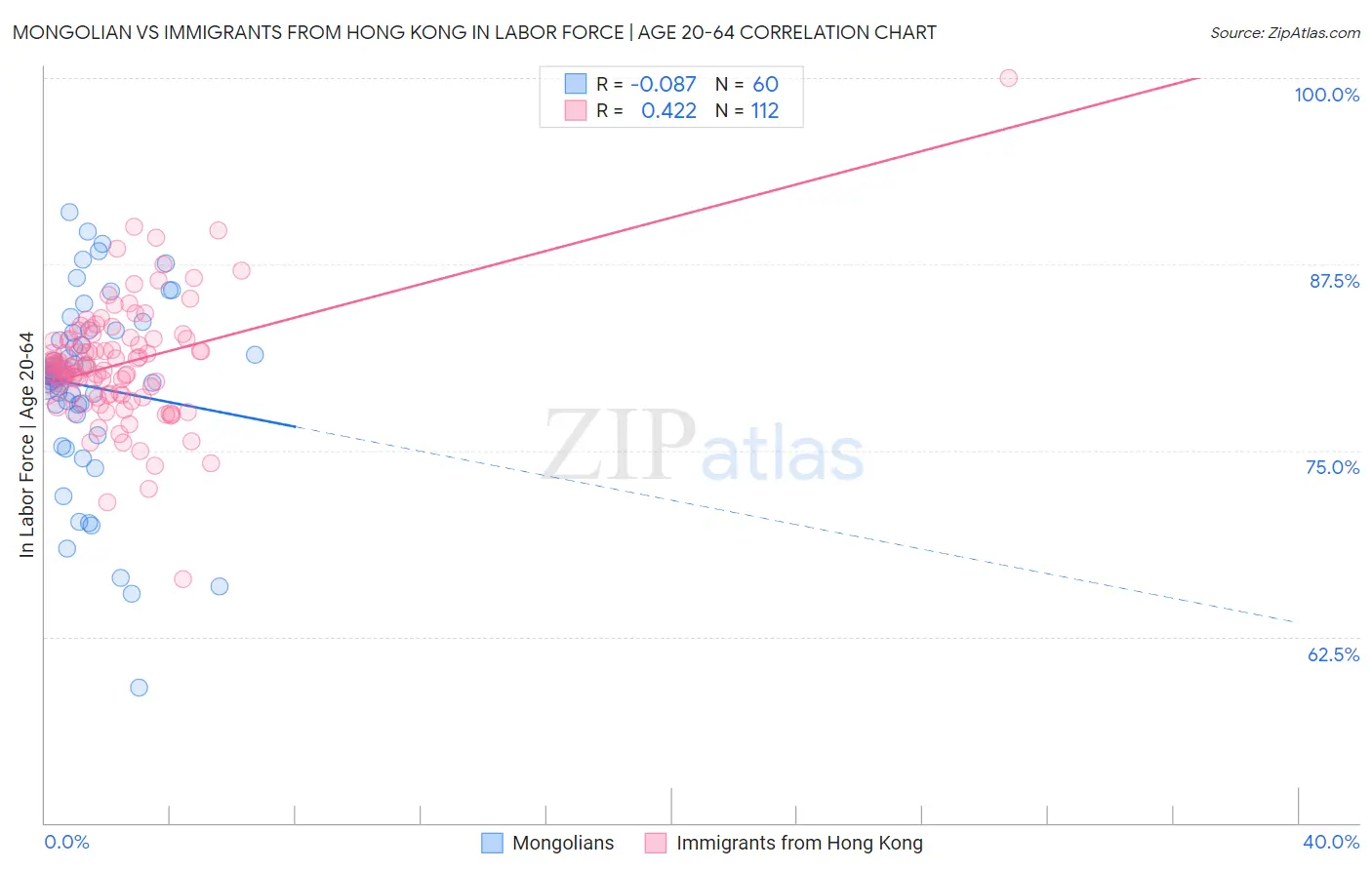 Mongolian vs Immigrants from Hong Kong In Labor Force | Age 20-64