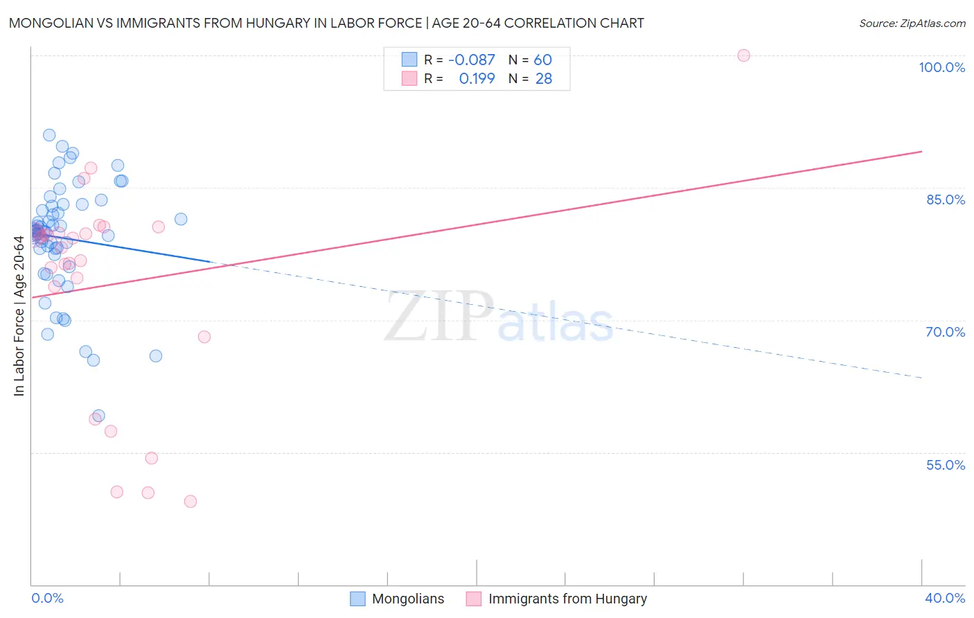 Mongolian vs Immigrants from Hungary In Labor Force | Age 20-64