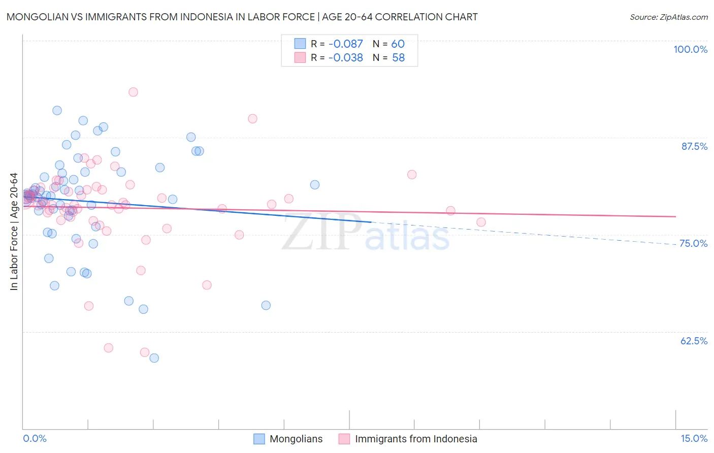 Mongolian vs Immigrants from Indonesia In Labor Force | Age 20-64