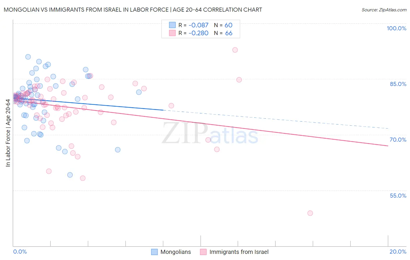 Mongolian vs Immigrants from Israel In Labor Force | Age 20-64
