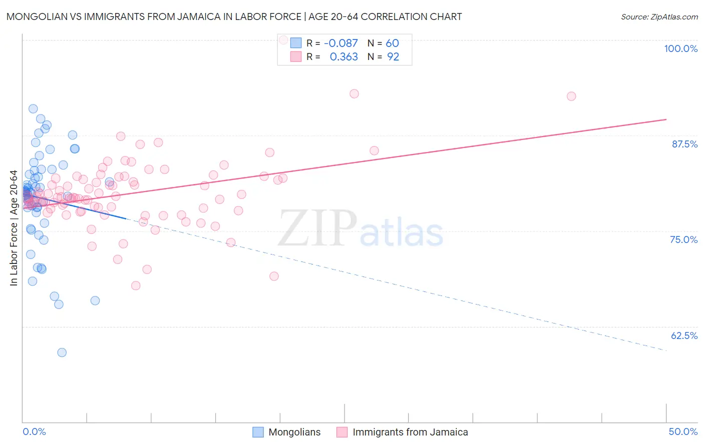 Mongolian vs Immigrants from Jamaica In Labor Force | Age 20-64