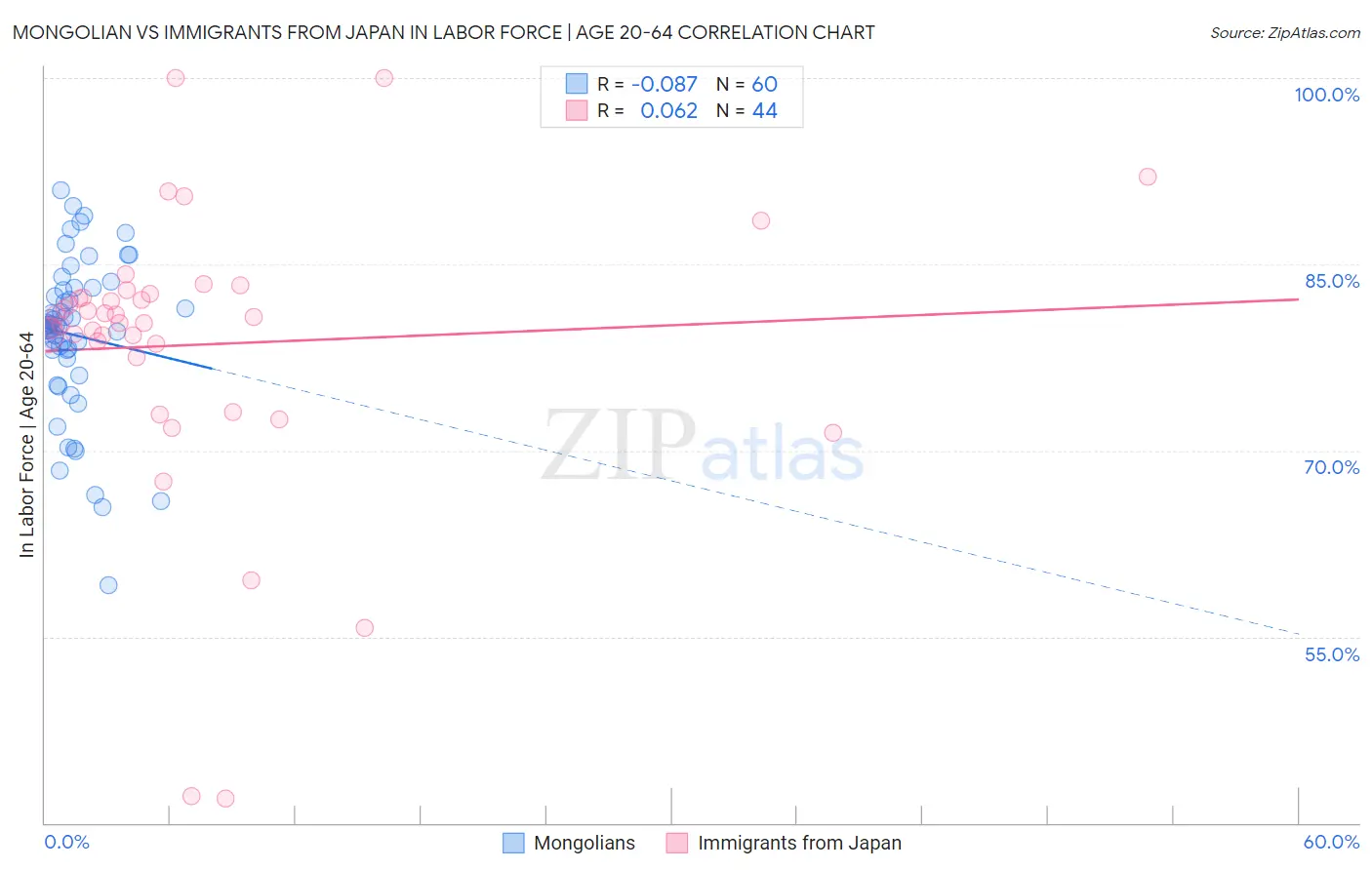 Mongolian vs Immigrants from Japan In Labor Force | Age 20-64