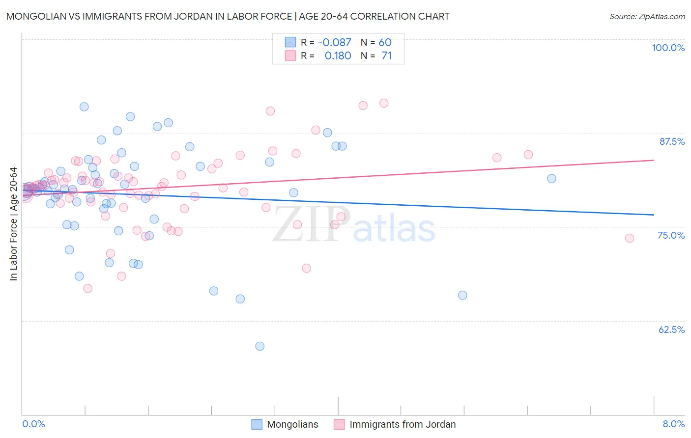 Mongolian vs Immigrants from Jordan In Labor Force | Age 20-64
