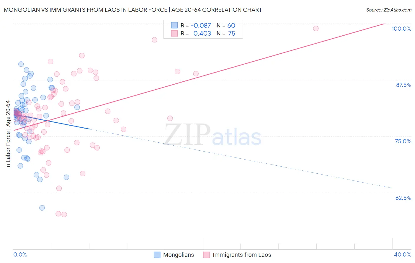 Mongolian vs Immigrants from Laos In Labor Force | Age 20-64
