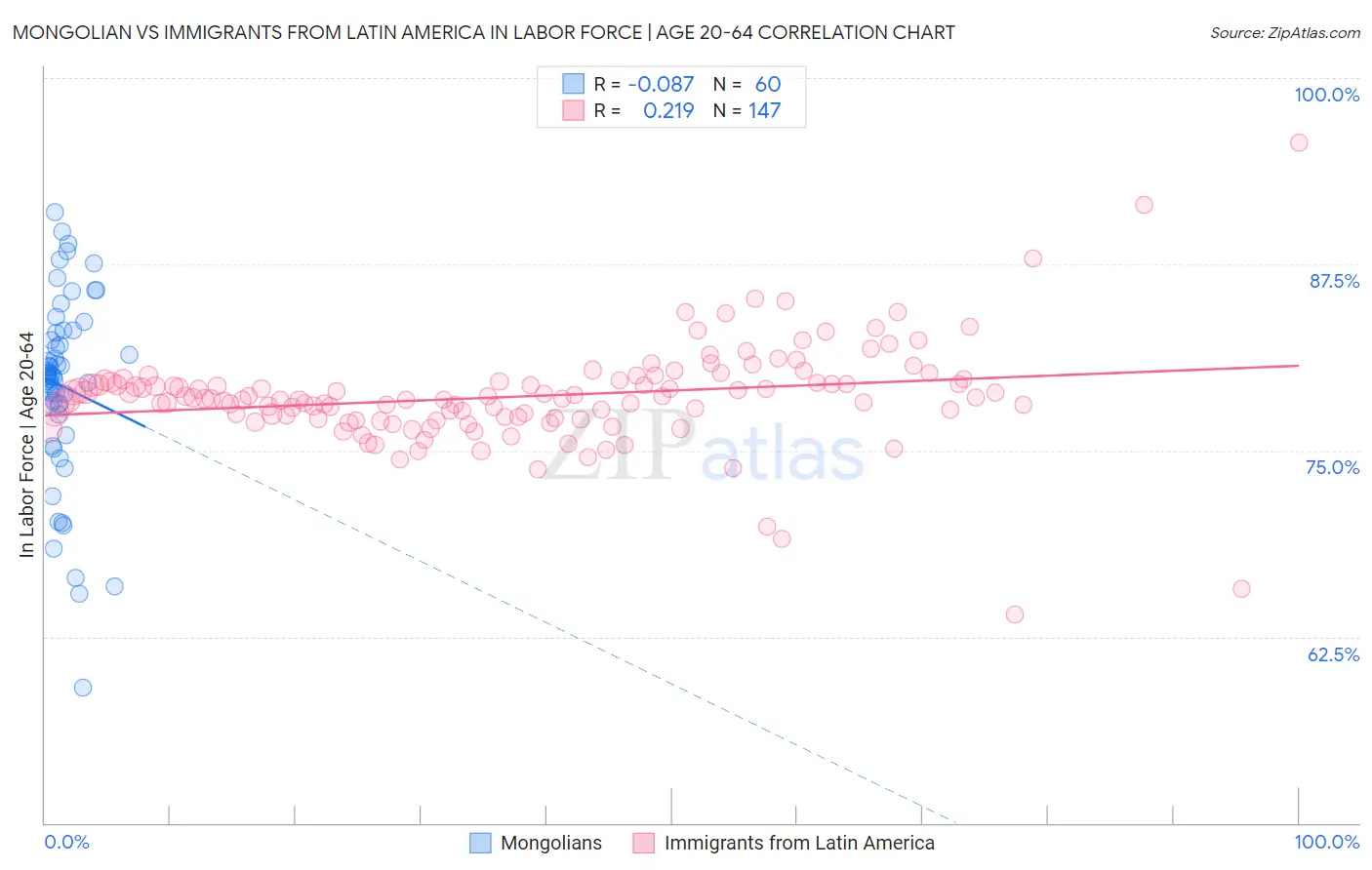 Mongolian vs Immigrants from Latin America In Labor Force | Age 20-64