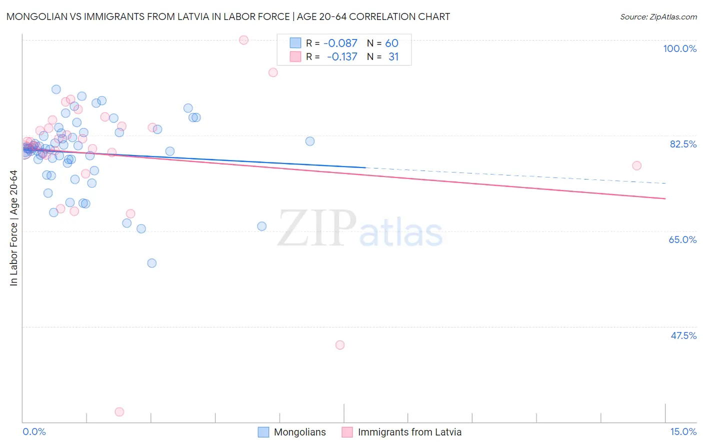 Mongolian vs Immigrants from Latvia In Labor Force | Age 20-64