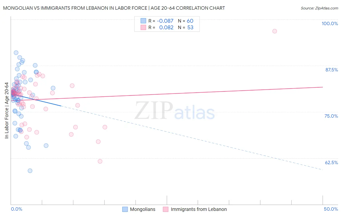 Mongolian vs Immigrants from Lebanon In Labor Force | Age 20-64