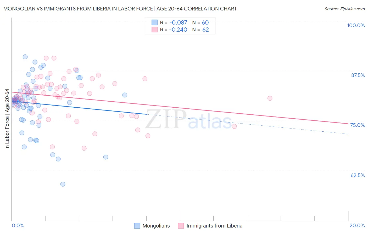 Mongolian vs Immigrants from Liberia In Labor Force | Age 20-64