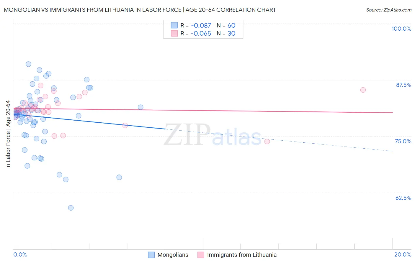 Mongolian vs Immigrants from Lithuania In Labor Force | Age 20-64