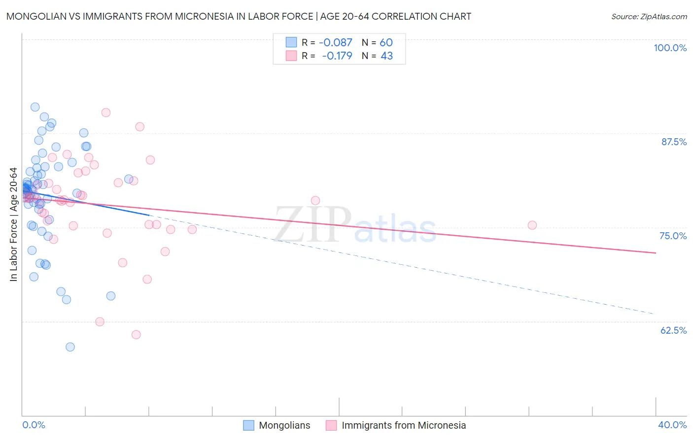 Mongolian vs Immigrants from Micronesia In Labor Force | Age 20-64