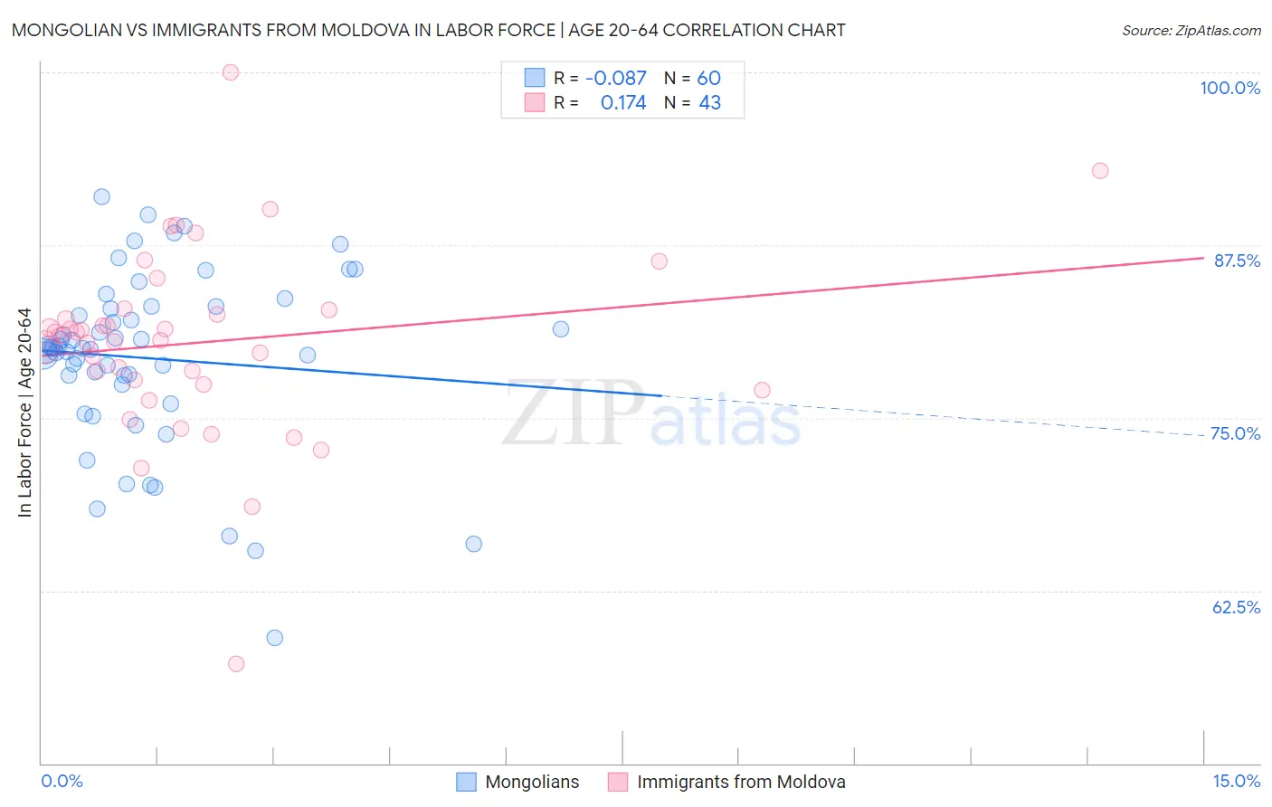Mongolian vs Immigrants from Moldova In Labor Force | Age 20-64