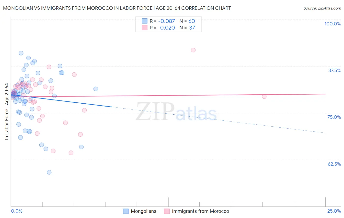 Mongolian vs Immigrants from Morocco In Labor Force | Age 20-64