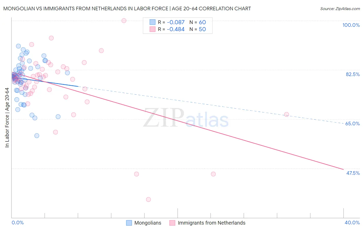 Mongolian vs Immigrants from Netherlands In Labor Force | Age 20-64