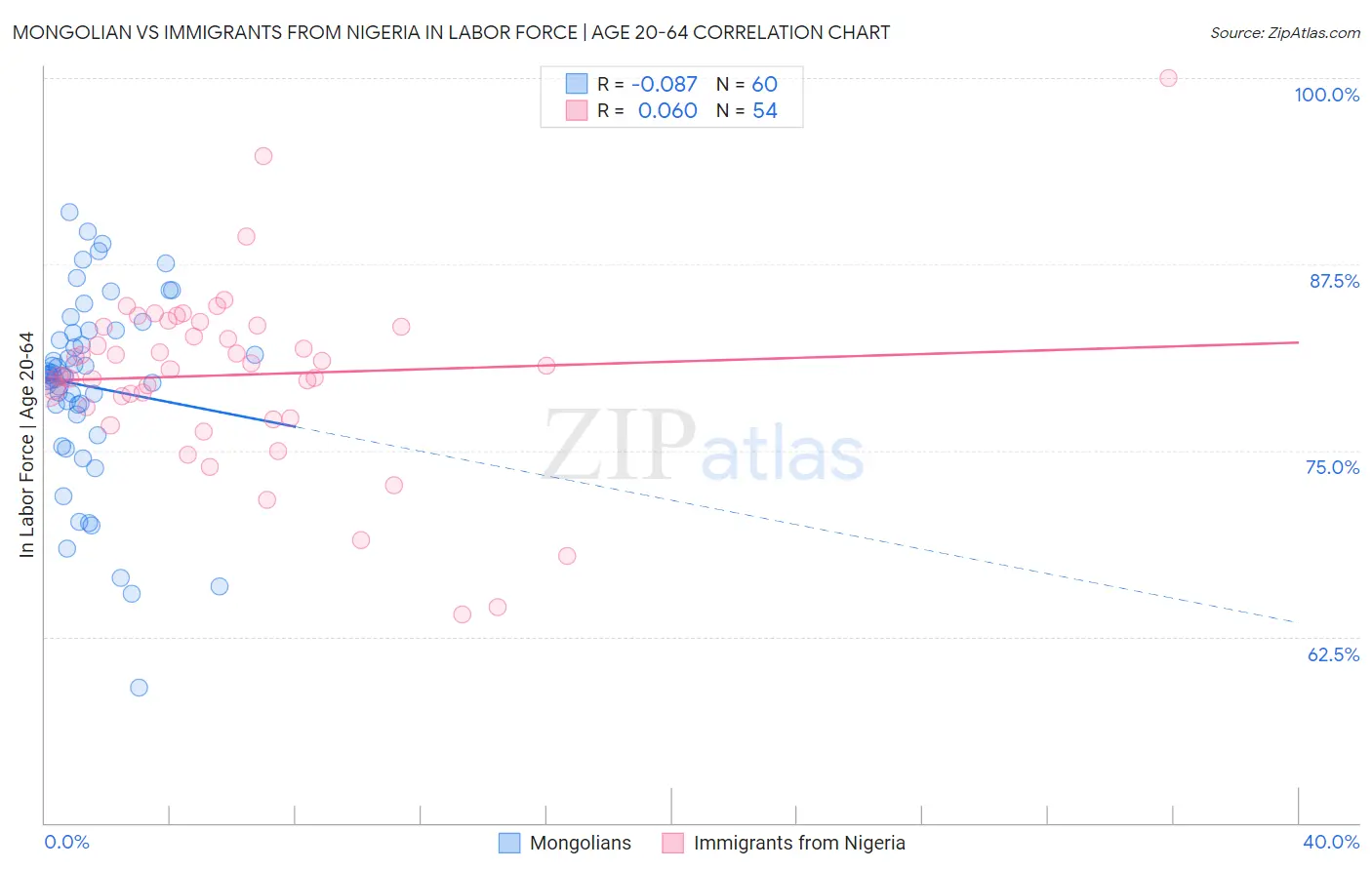 Mongolian vs Immigrants from Nigeria In Labor Force | Age 20-64