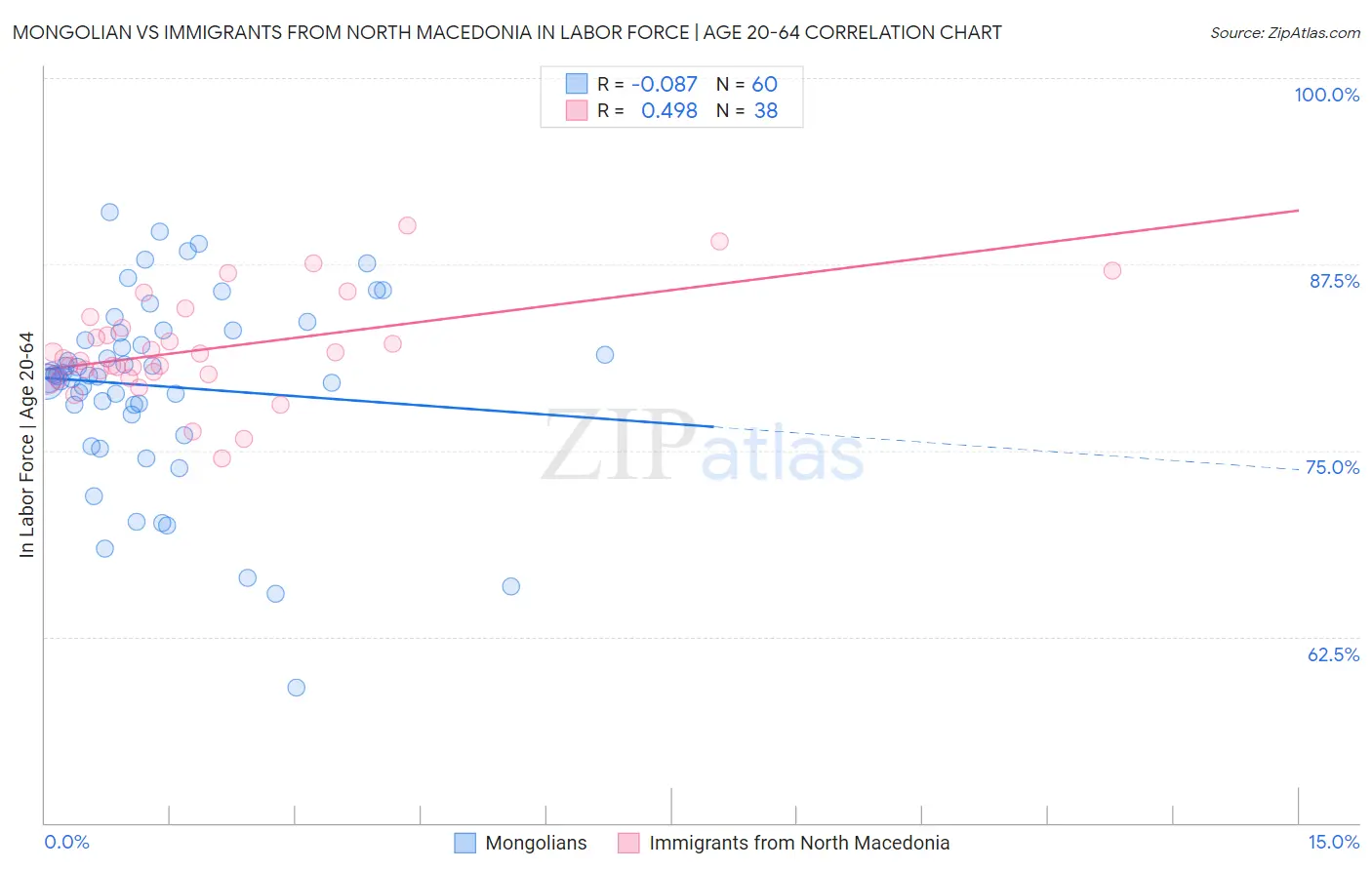 Mongolian vs Immigrants from North Macedonia In Labor Force | Age 20-64