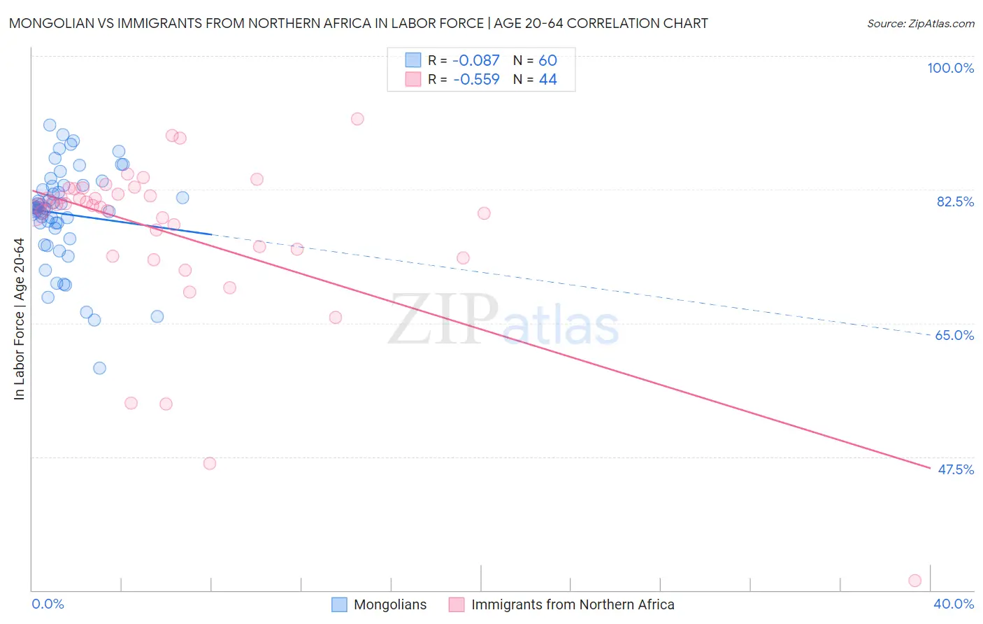 Mongolian vs Immigrants from Northern Africa In Labor Force | Age 20-64