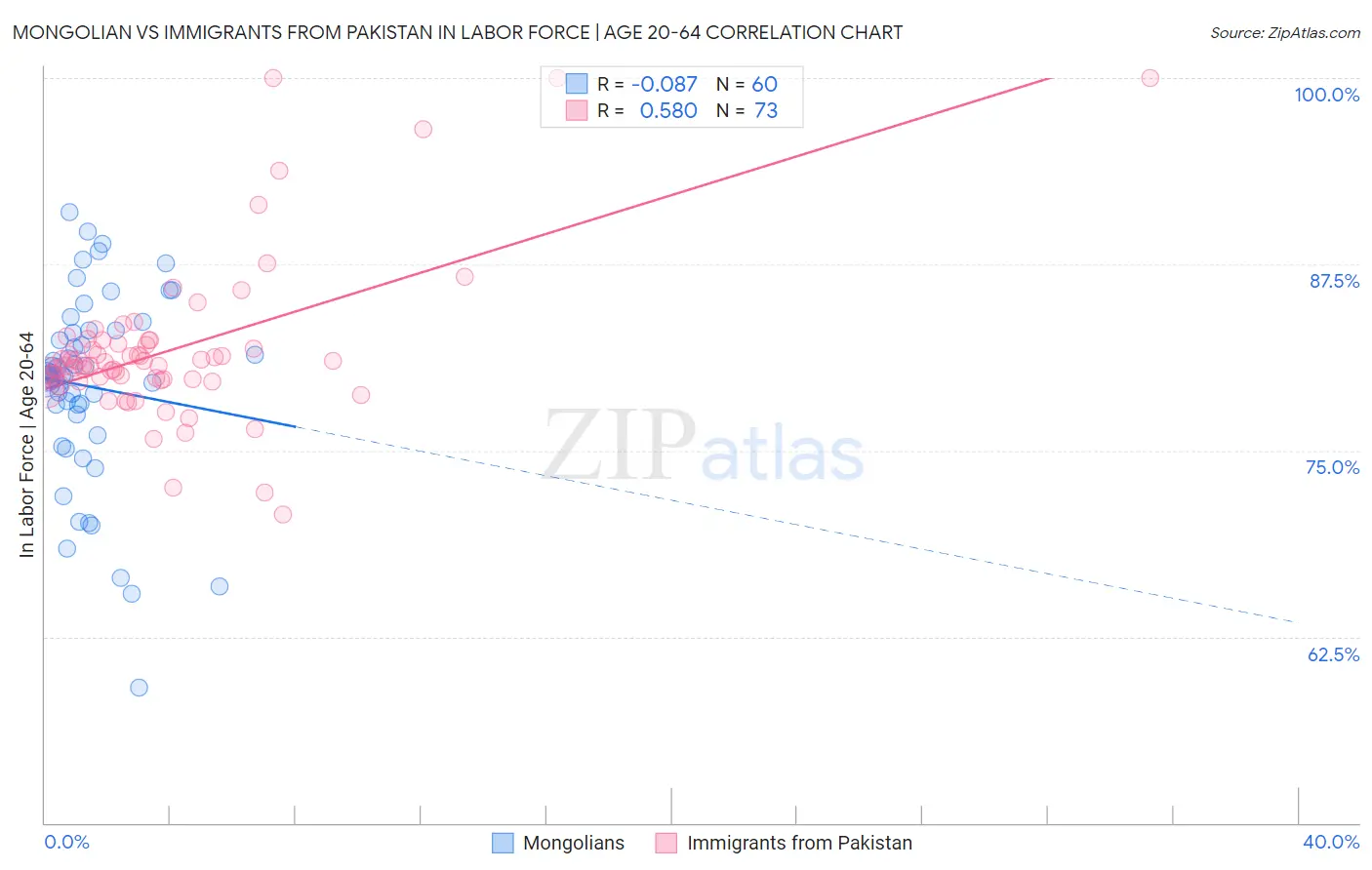 Mongolian vs Immigrants from Pakistan In Labor Force | Age 20-64