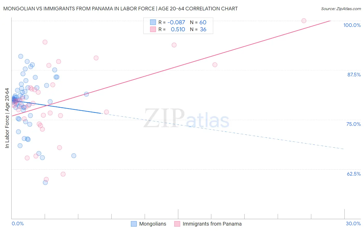 Mongolian vs Immigrants from Panama In Labor Force | Age 20-64