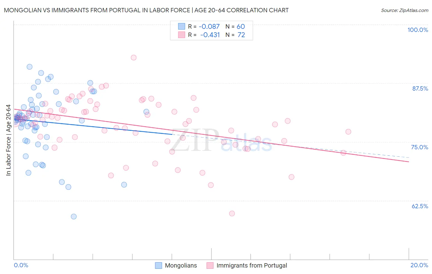 Mongolian vs Immigrants from Portugal In Labor Force | Age 20-64