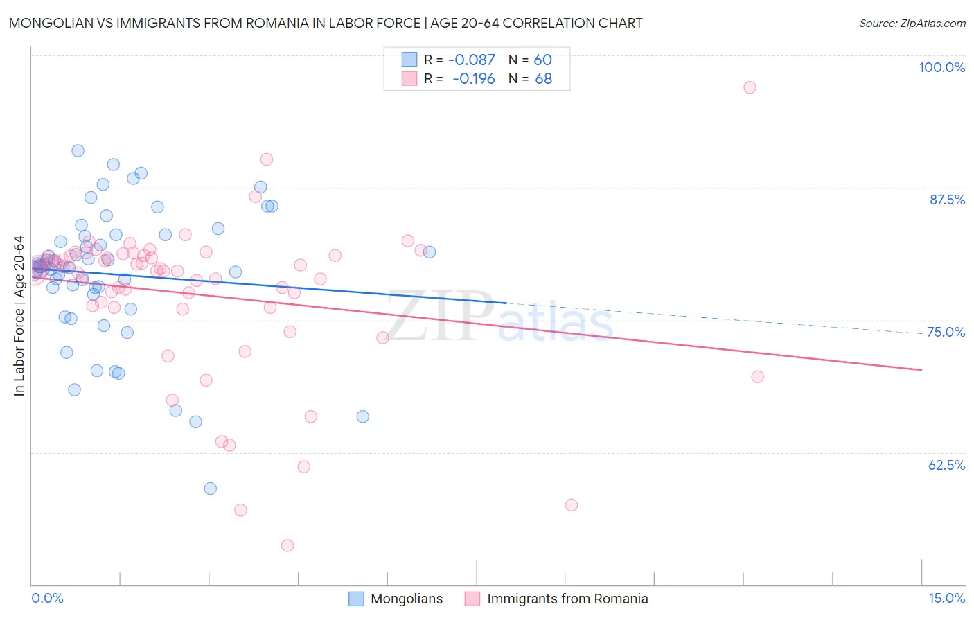 Mongolian vs Immigrants from Romania In Labor Force | Age 20-64