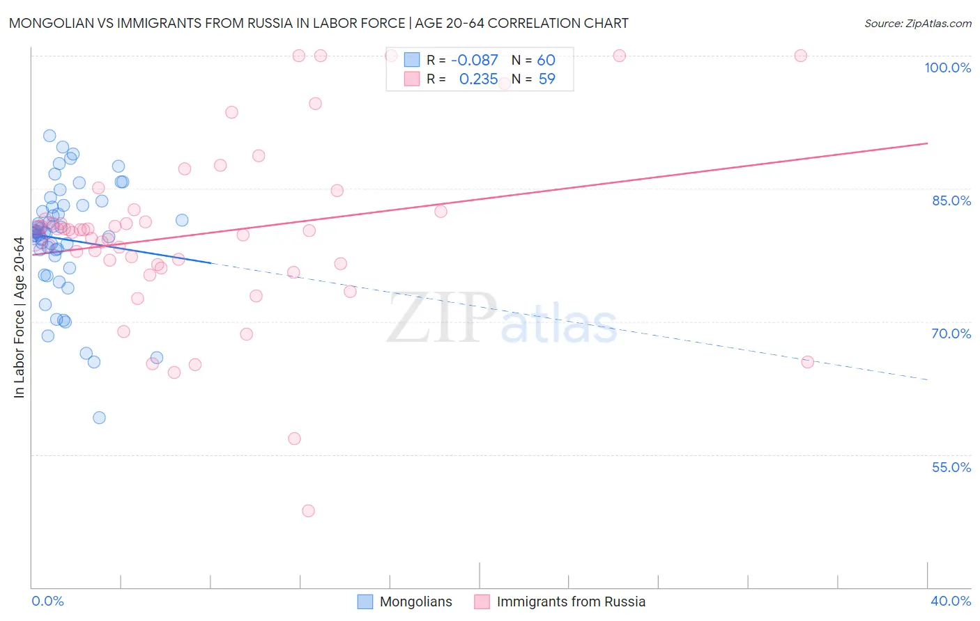 Mongolian vs Immigrants from Russia In Labor Force | Age 20-64