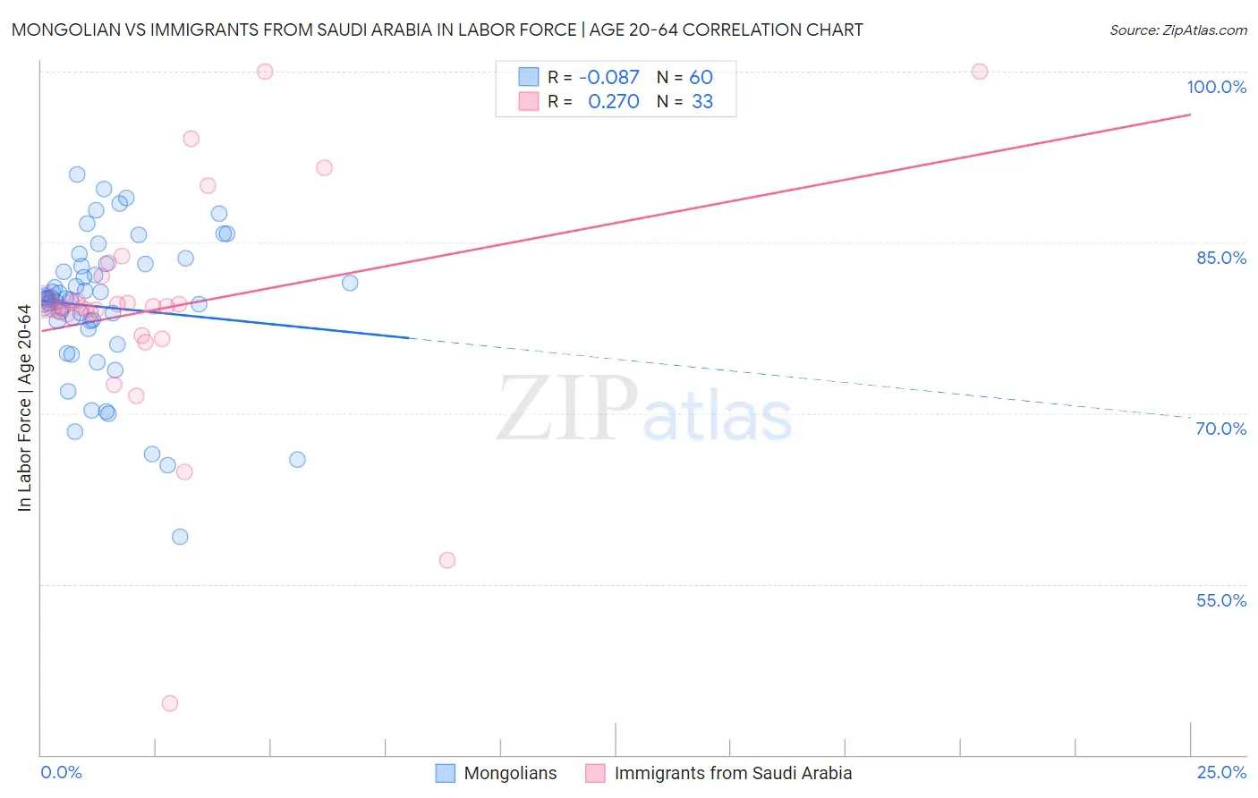 Mongolian vs Immigrants from Saudi Arabia In Labor Force | Age 20-64