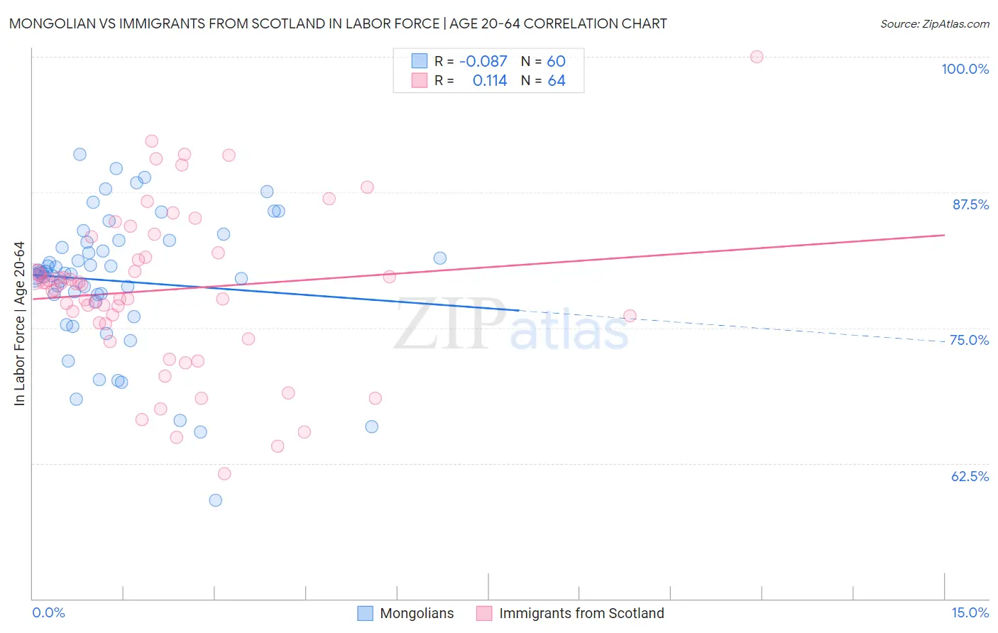 Mongolian vs Immigrants from Scotland In Labor Force | Age 20-64