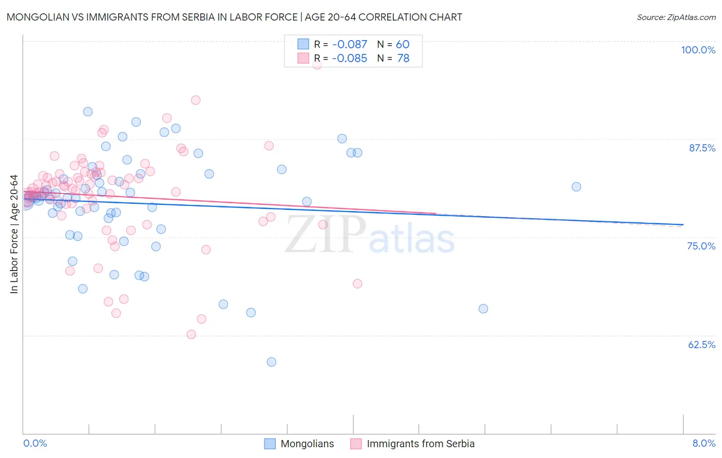 Mongolian vs Immigrants from Serbia In Labor Force | Age 20-64