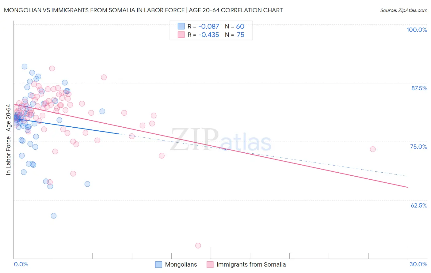 Mongolian vs Immigrants from Somalia In Labor Force | Age 20-64