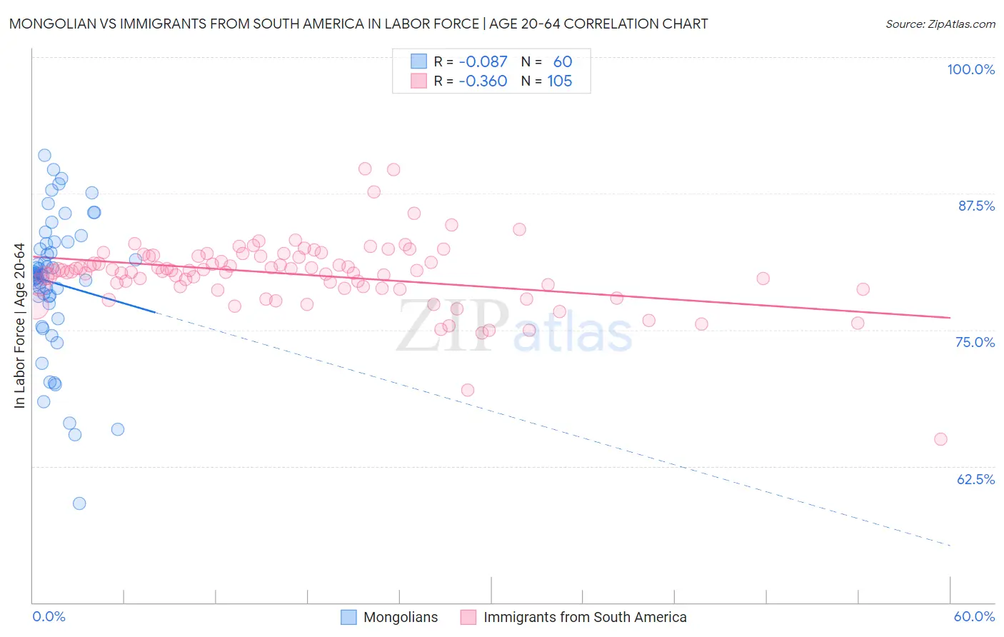 Mongolian vs Immigrants from South America In Labor Force | Age 20-64