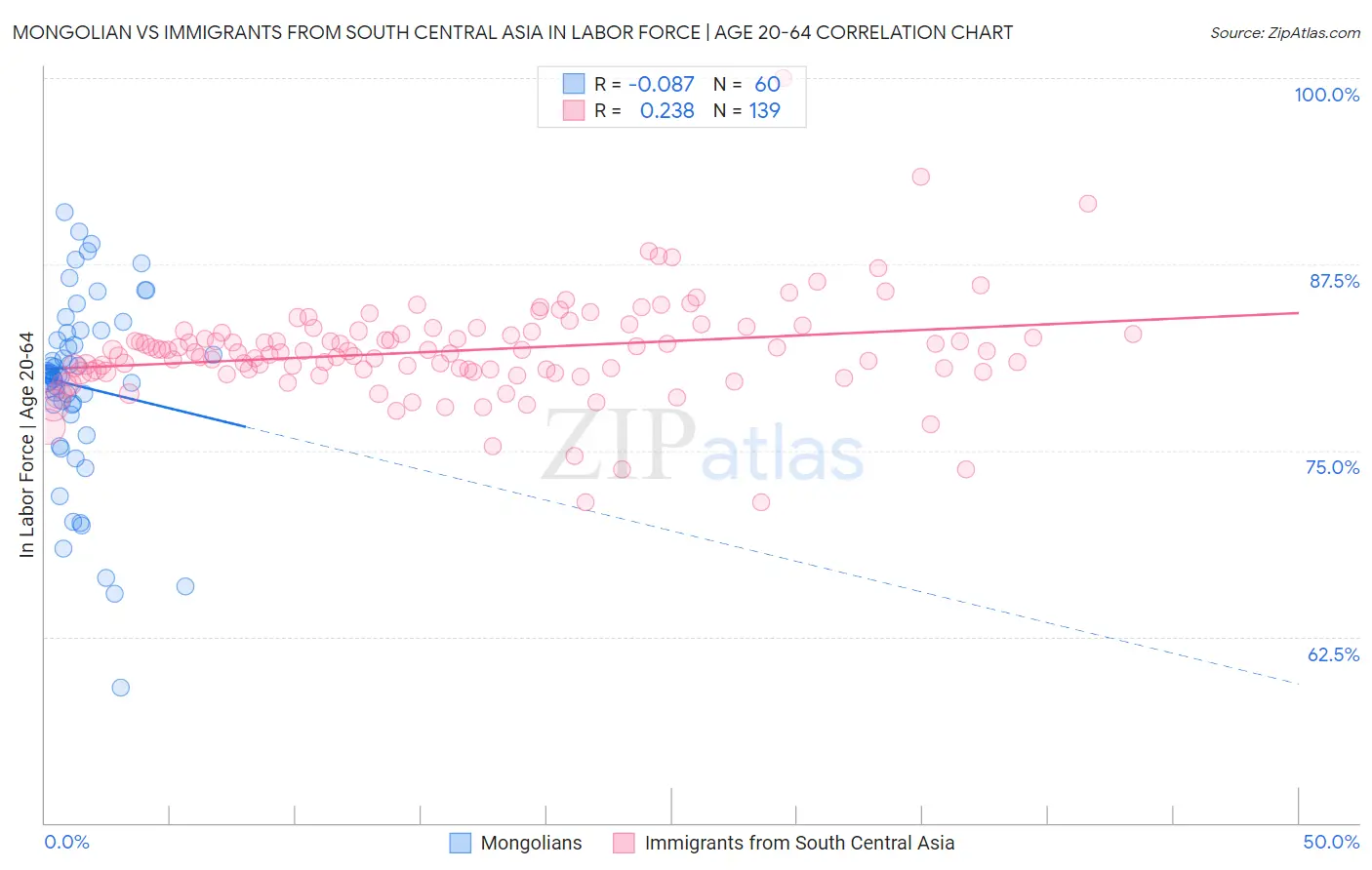 Mongolian vs Immigrants from South Central Asia In Labor Force | Age 20-64
