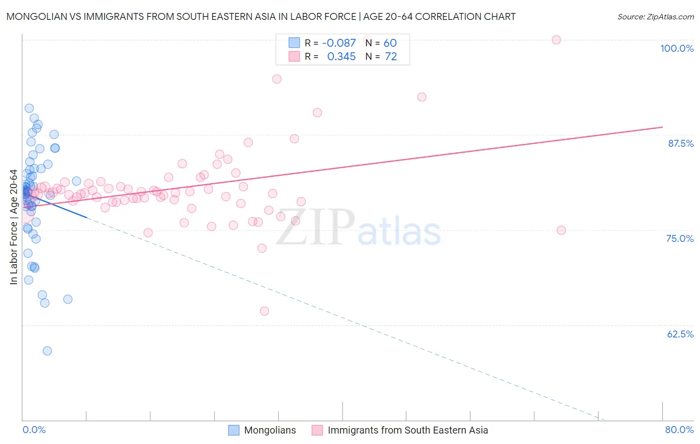 Mongolian vs Immigrants from South Eastern Asia In Labor Force | Age 20-64