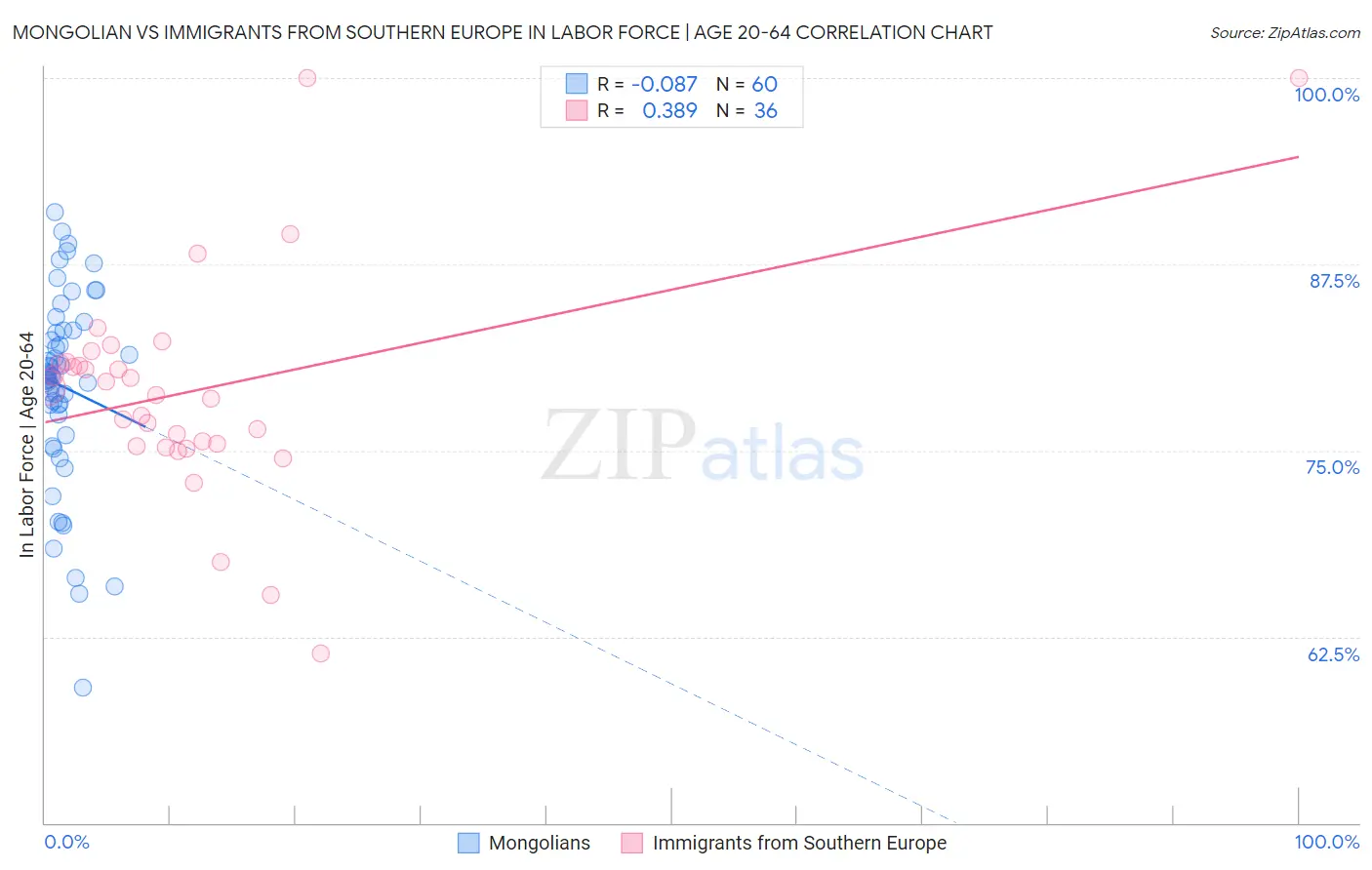Mongolian vs Immigrants from Southern Europe In Labor Force | Age 20-64