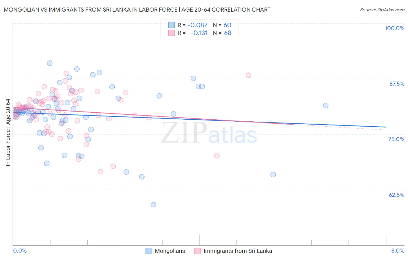 Mongolian vs Immigrants from Sri Lanka In Labor Force | Age 20-64