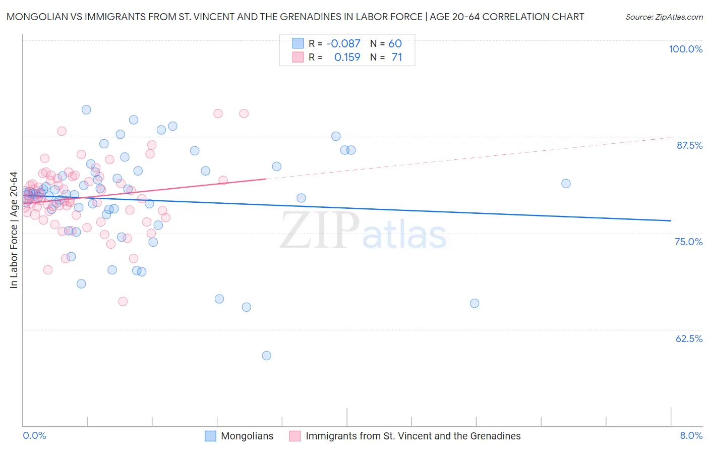 Mongolian vs Immigrants from St. Vincent and the Grenadines In Labor Force | Age 20-64