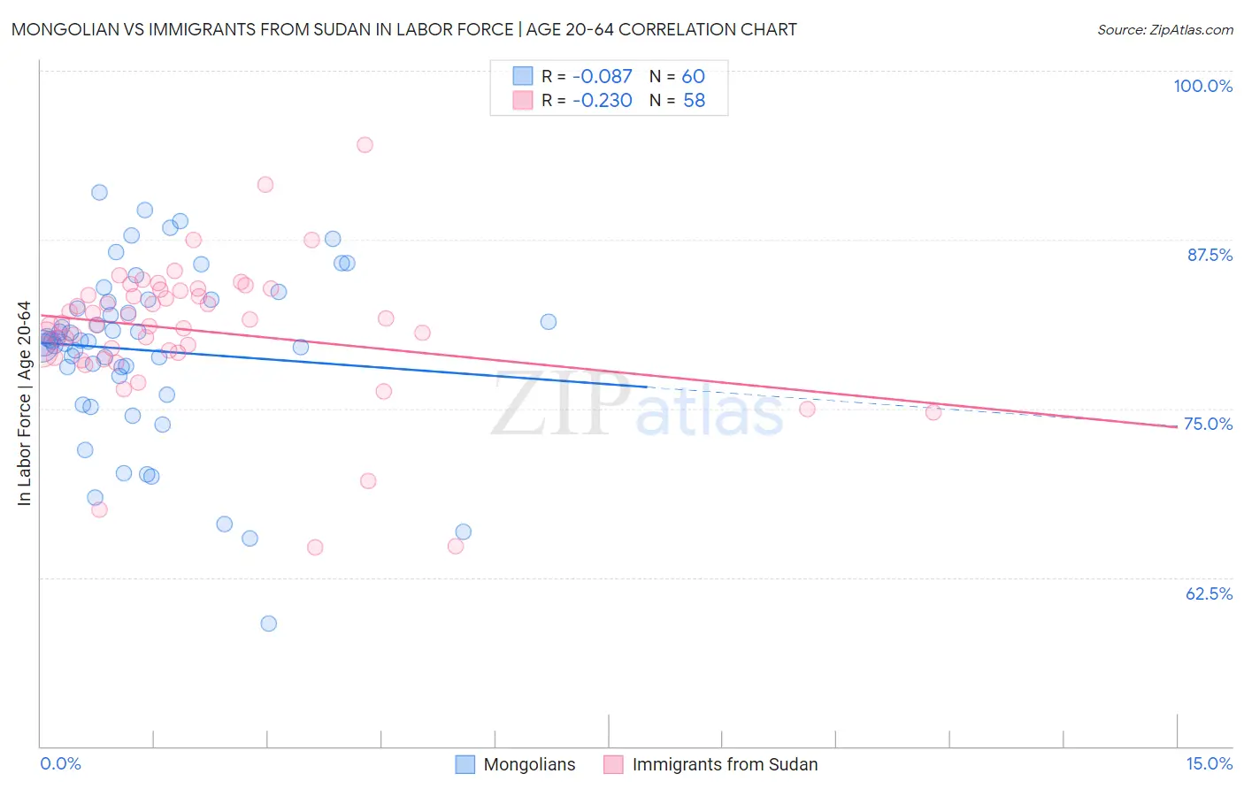 Mongolian vs Immigrants from Sudan In Labor Force | Age 20-64