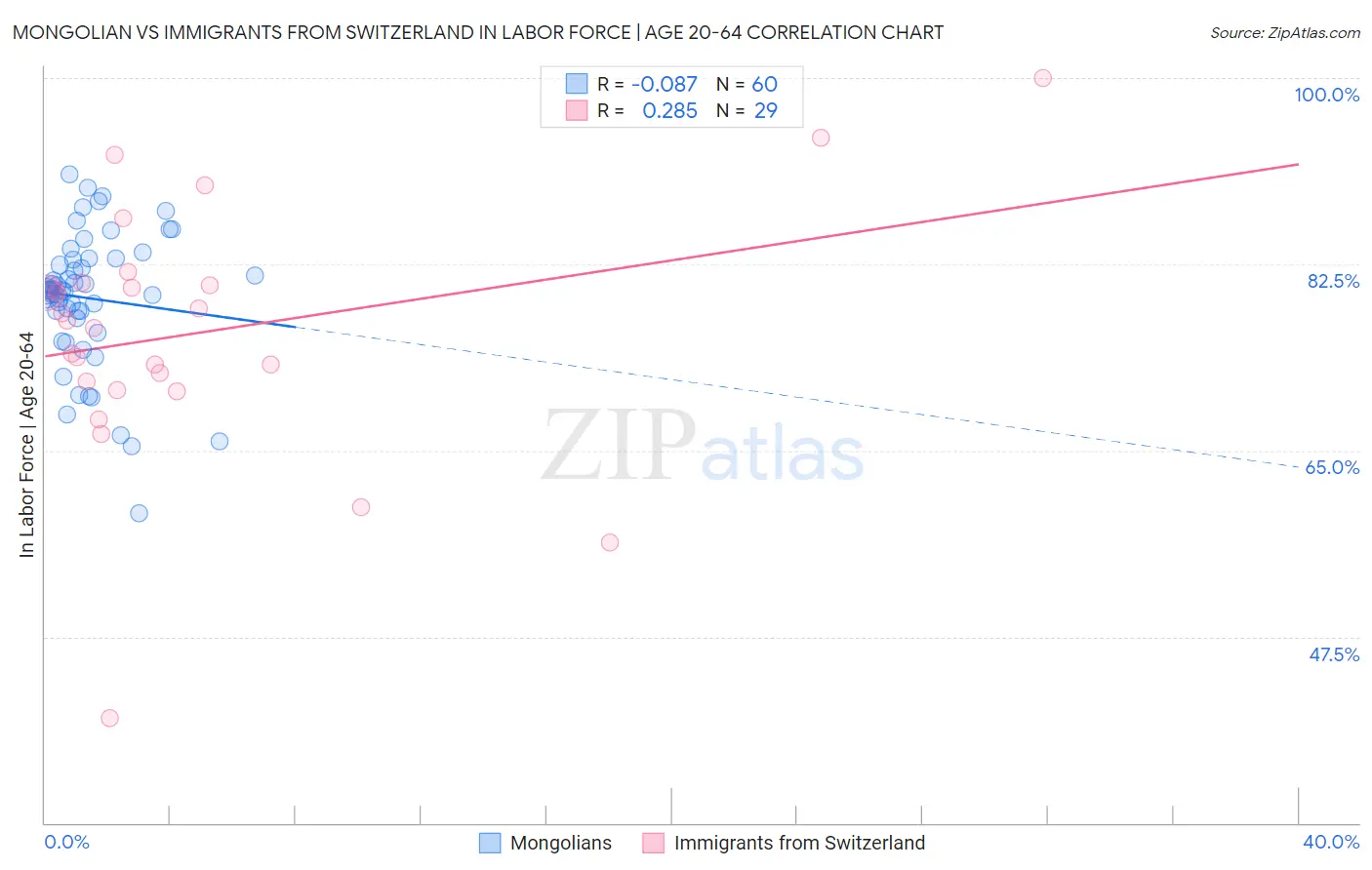 Mongolian vs Immigrants from Switzerland In Labor Force | Age 20-64